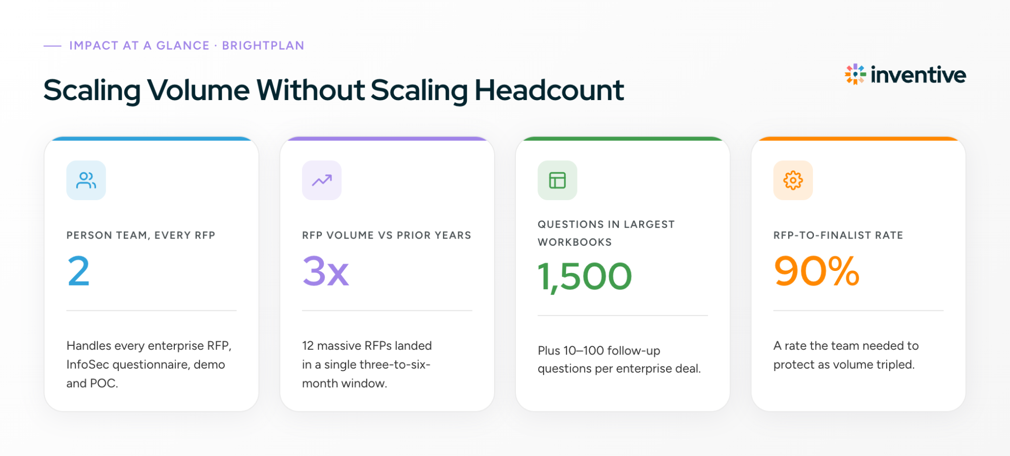 BrightPlan impact at a glance: a 2-person team handles every RFP, 3x RFP volume, 1,500-question workbooks, 90% RFP-to-finalist rate