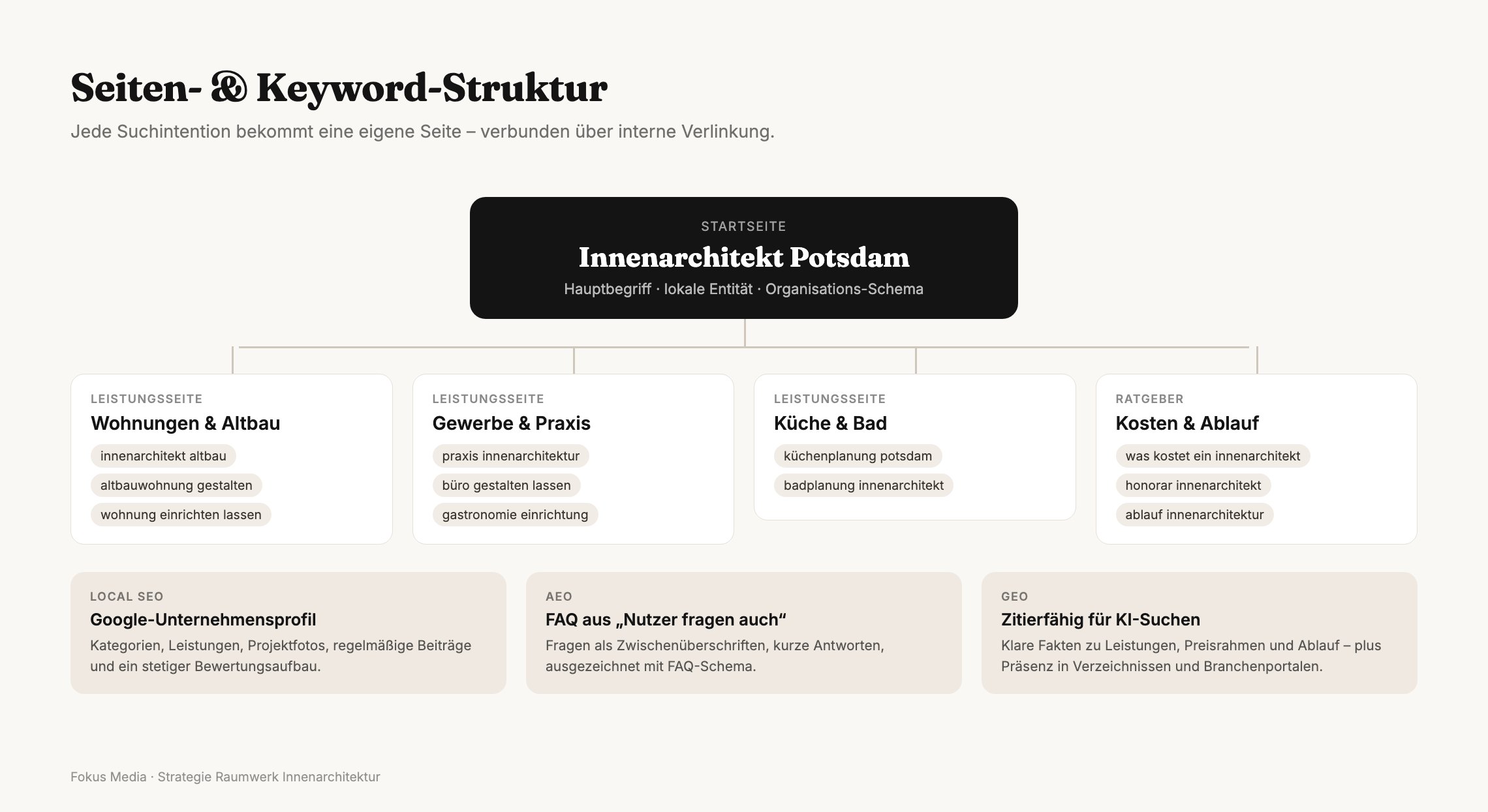 Seiten- und Keyword-Struktur der Raumwerk-Website