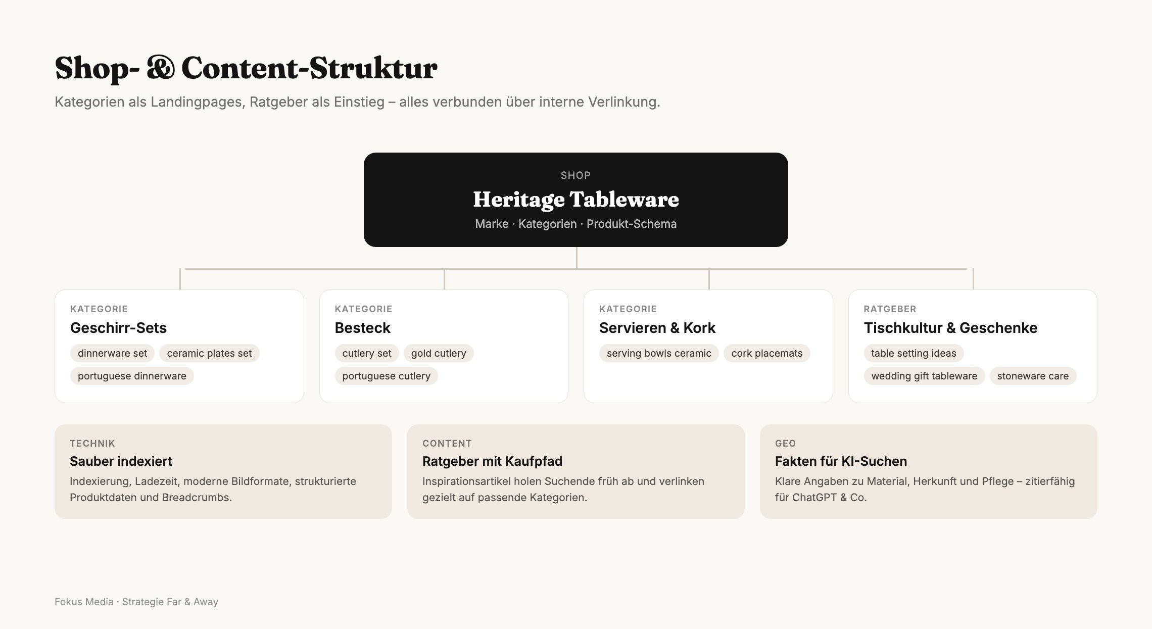 Shop- und Content-Struktur von Far & Away