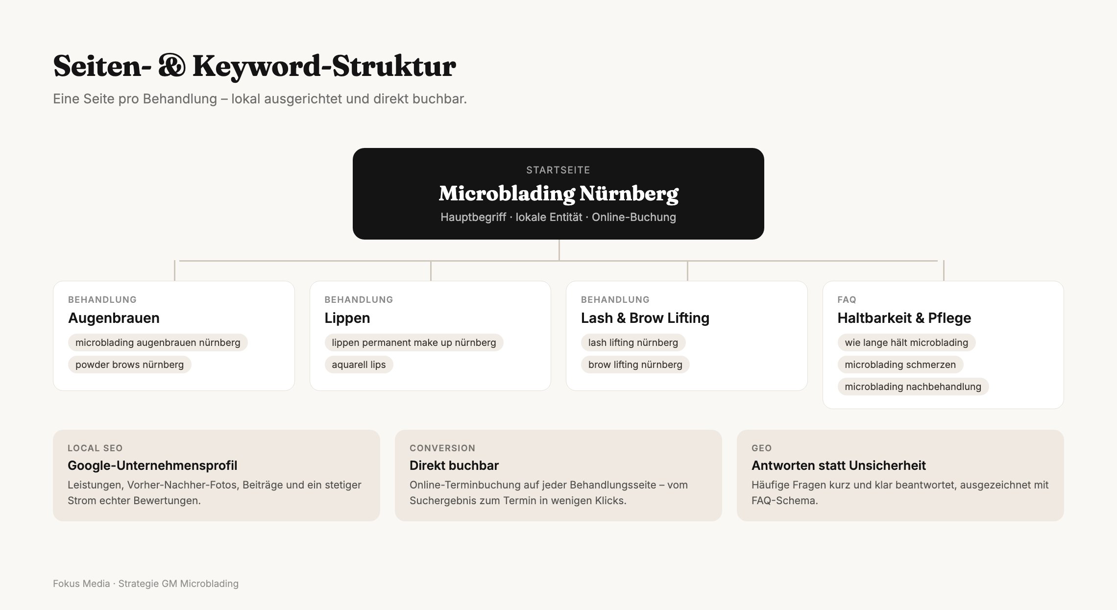 Seiten- und Keyword-Struktur von GM Microblading