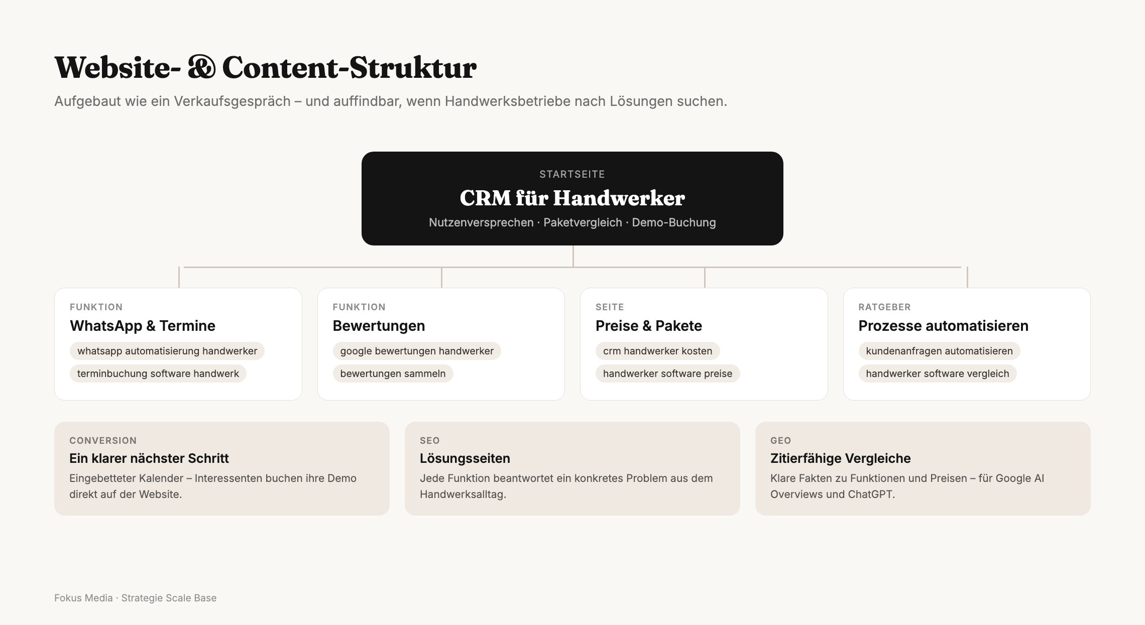 Website- und Content-Struktur von Scale Base
