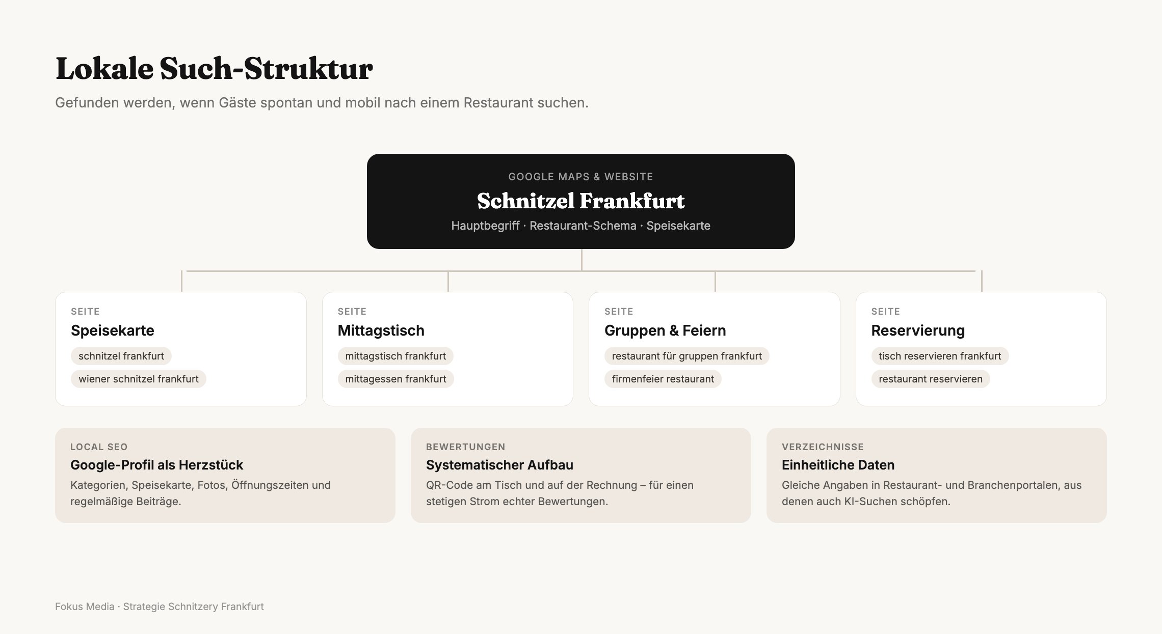 Lokale Such-Struktur der Schnitzery Frankfurt