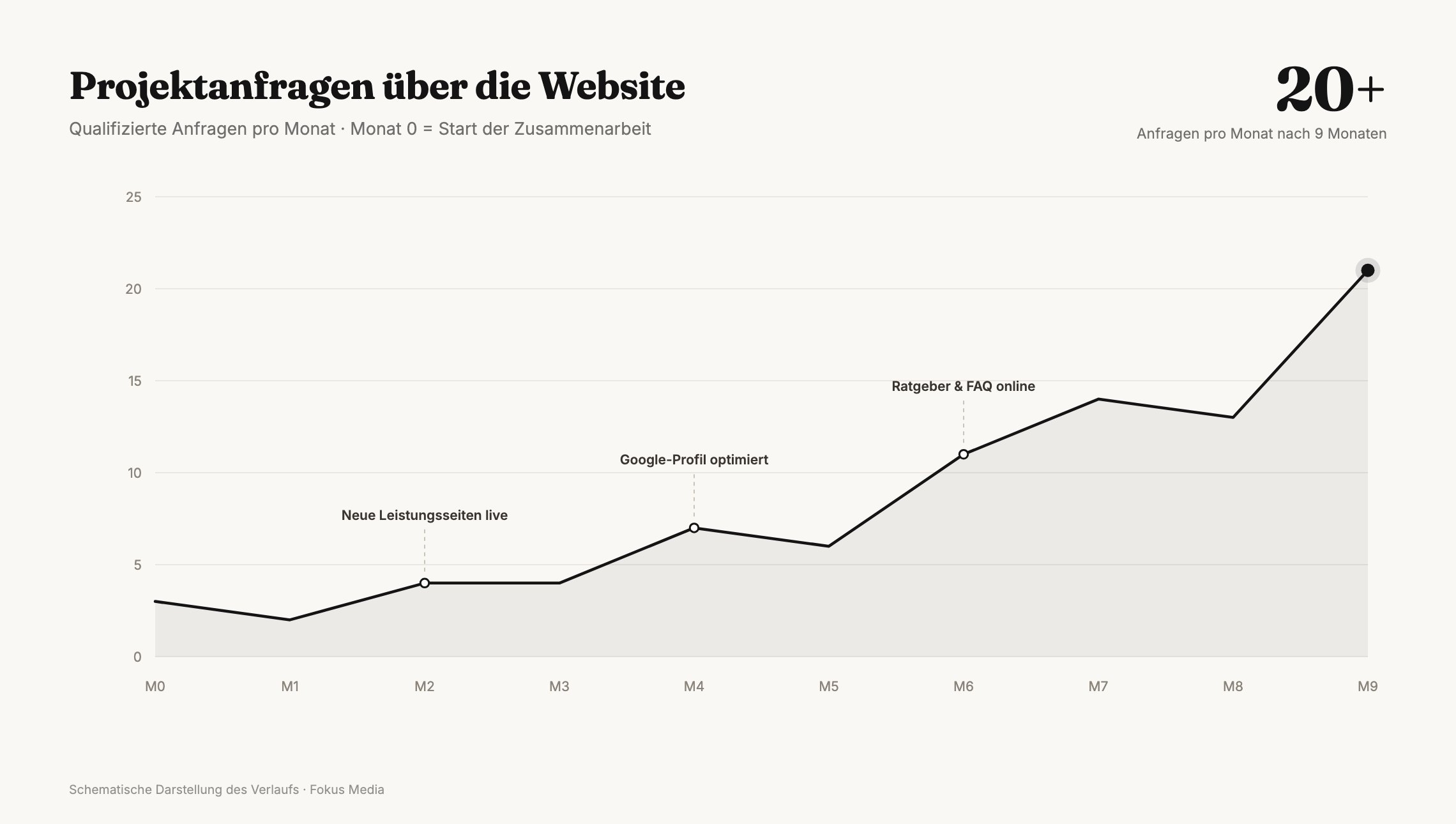 Entwicklung der Projektanfragen über die Website