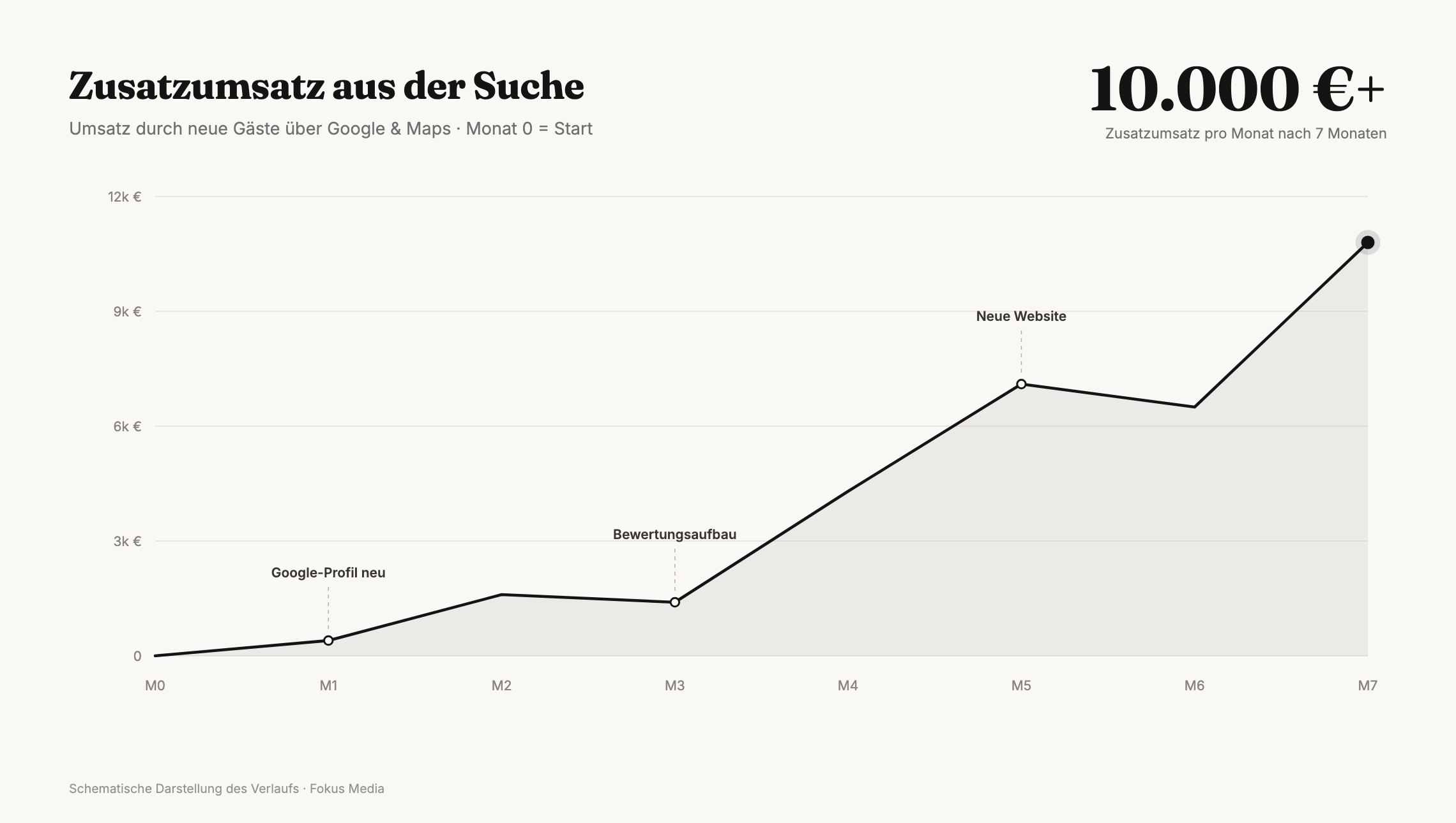 Entwicklung des Zusatzumsatzes der Schnitzery