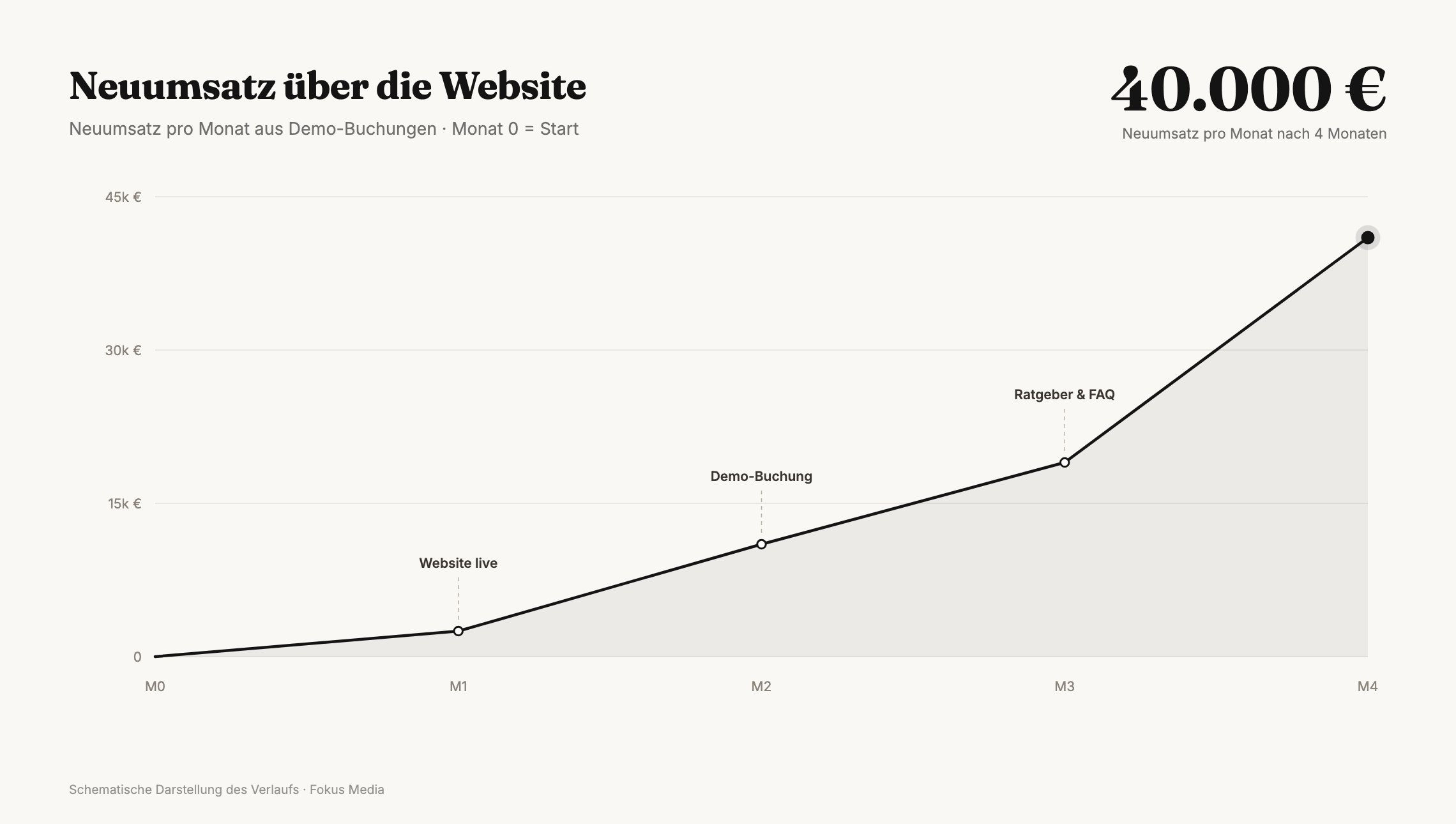 Entwicklung des Neuumsatzes von Scale Base