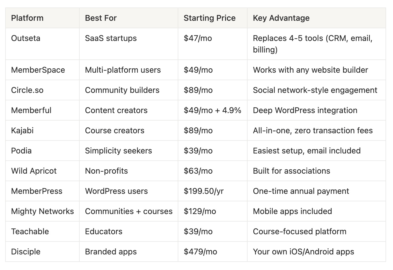 PlatformBest ForStarting PriceKey AdvantageOutsetaSaaS startups$47/moReplaces 4-5 tools (CRM, email, billing)MemberSpaceMulti-platform users$49/moWorks with any website builderCircle.soCommunity builders$89/moSocial network-style engagementMemberfulContent creators$49/mo + 4.9%Deep WordPress integrationKajabiCourse creators$89/moAll-in-one, zero transaction feesPodiaSimplicity seekers$39/moEasiest setup, email includedWild ApricotNon-profits$63/moBuilt for associationsMemberPressWordPress users$199.50/yrOne-time annual paymentMighty NetworksCommunities + courses$129/moMobile apps includedTeachableEducators$39/moCourse-focused platformDiscipleBranded apps$479/moYour own iOS/Android apps