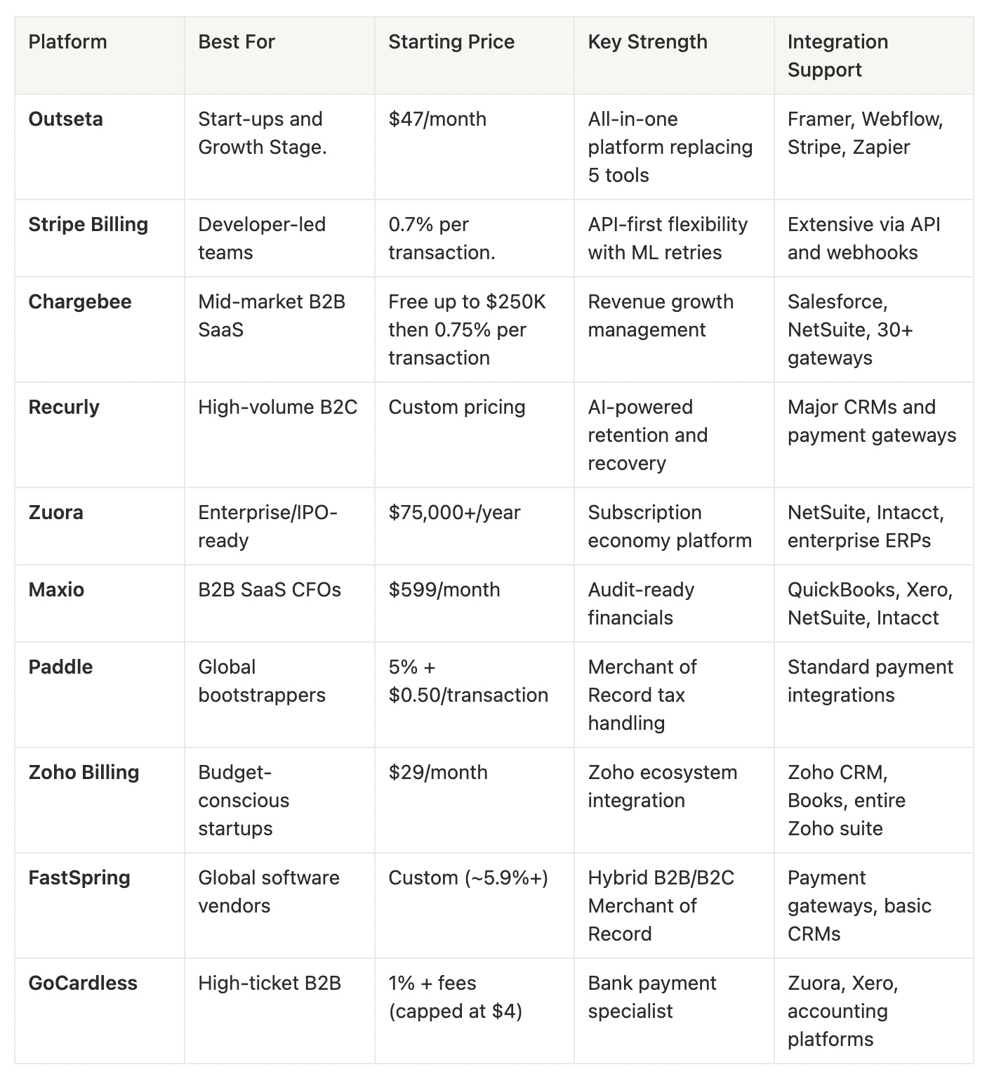 Platform Best For Starting Price Key Strength Integration Support Outseta Start-ups and Growth Stage. $47/month All-in-one platform replacing 5 tools Framer, Webflow, Stripe, Zapier Stripe Billing Developer-led teams 0.7% per transaction. API-first flexibility with ML retries Extensive via API and webhooks Chargebee Mid-market B2B SaaS Free up to $250K then 0.75% per transaction Revenue growth management Salesforce, NetSuite, 30+ gateways Recurly High-volume B2C Custom pricing AI-powered retention and recovery Major CRMs and payment gateways Zuora Enterprise/IPO-ready $75,000+/year Subscription economy platform NetSuite, Intacct, enterprise ERPs Maxio B2B SaaS CFOs $599/month Audit-ready financials QuickBooks, Xero, NetSuite, Intacct Paddle Global bootstrappers 5% + $0.50/transaction Merchant of Record tax handling Standard payment integrations Zoho Billing Budget-conscious startups $29/month Zoho ecosystem integration Zoho CRM, Books, entire Zoho suite FastSpring Global software vendors Custom (~5.9%+) Hybrid B2B/B2C Merchant of Record Payment gateways, basic CRMs GoCardless High-ticket B2B 1% + fees (capped at $4) Bank payment specialist Zuora, Xero, accounting platforms