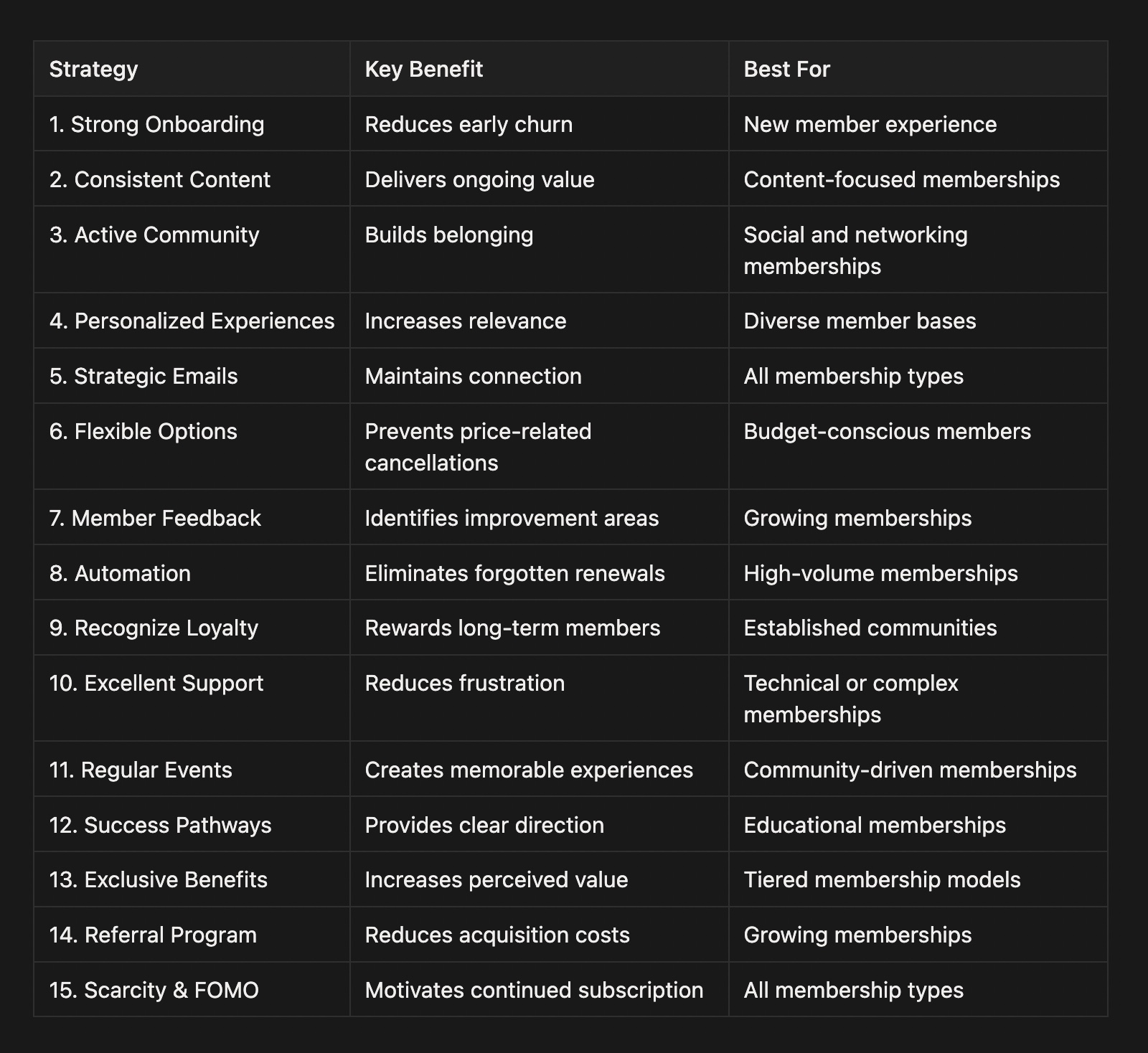 Strategy	Key Benefit	Best For 1. Strong Onboarding	Reduces early churn	New member experience 2. Consistent Content	Delivers ongoing value	Content-focused memberships 3. Active Community	Builds belonging	Social and networking memberships 4. Personalized Experiences	Increases relevance	Diverse member bases 5. Strategic Emails	Maintains connection	All membership types 6. Flexible Options	Prevents price-related cancellations	Budget-conscious members 7. Member Feedback	Identifies improvement areas	Growing memberships 8. Automation	Eliminates forgotten renewals	High-volume memberships 9. Recognize Loyalty	Rewards long-term members	Established communities 10. Excellent Support	Reduces frustration	Technical or complex memberships 11. Regular Events	Creates memorable experiences	Community-driven memberships 12. Success Pathways	Provides clear direction	Educational memberships 13. Exclusive Benefits	Increases perceived value	Tiered membership models 14. Referral Program	Reduces acquisition costs	Growing memberships 15. Scarcity & FOMO	Motivates continued subscription	All membership types