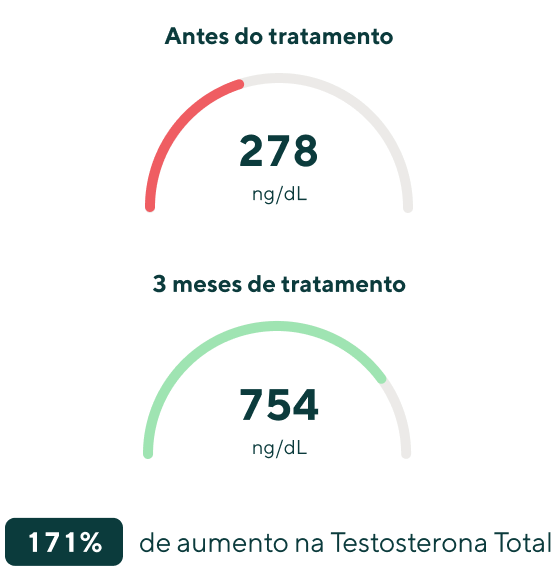 Gráfico mostrando o nível de testosterona livre em ng/dL antes e após três meses de tratamento. Antes do tratamento, o nível era de 278 ng/dL, indicado por uma cor vermelha. Após três meses de tratamento, o nível subiu para 754 ng/dL, indicado por uma cor verde. Abaixo do gráfico, há uma indicação de um aumento de 171% na testosterona livre.