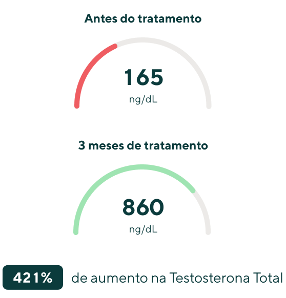Gráfico mostrando o nível de testosterona livre em ng/dL antes e após três meses de tratamento. Antes do tratamento, o nível era de 165 ng/dL, indicado por uma cor vermelha. Após três meses de tratamento, o nível subiu para 860 ng/dL, indicado por uma cor verde. Abaixo do gráfico, há uma indicação de um aumento de 421% na testosterona livre.