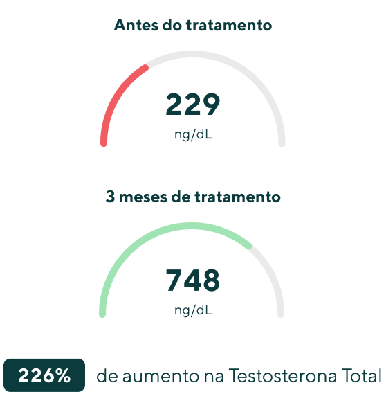 Gráfico mostrando o nível de testosterona livre em ng/dL antes e após três meses de tratamento. Antes do tratamento, o nível era de 229 ng/dL, indicado por uma cor vermelha. Após três meses de tratamento, o nível subiu para 748 ng/dL, indicado por uma cor verde. Abaixo do gráfico, há uma indicação de um aumento de 226% na testosterona livre.
