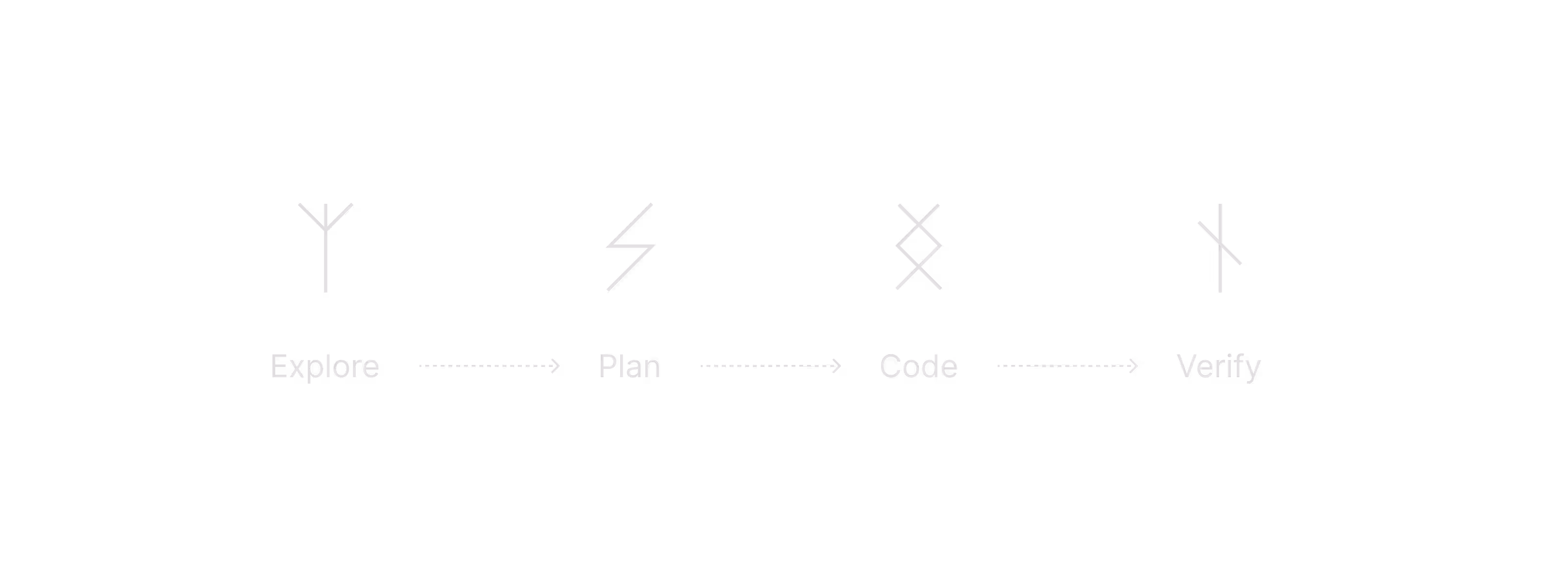 Explore → plan → code → verify Workflow
