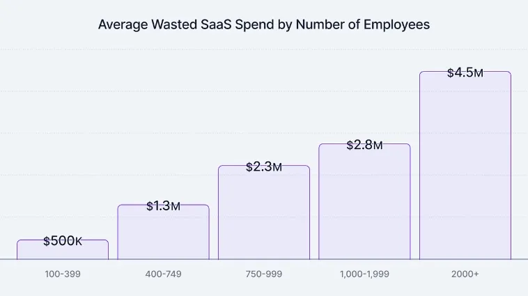 Wasted SaaS spend by headcount