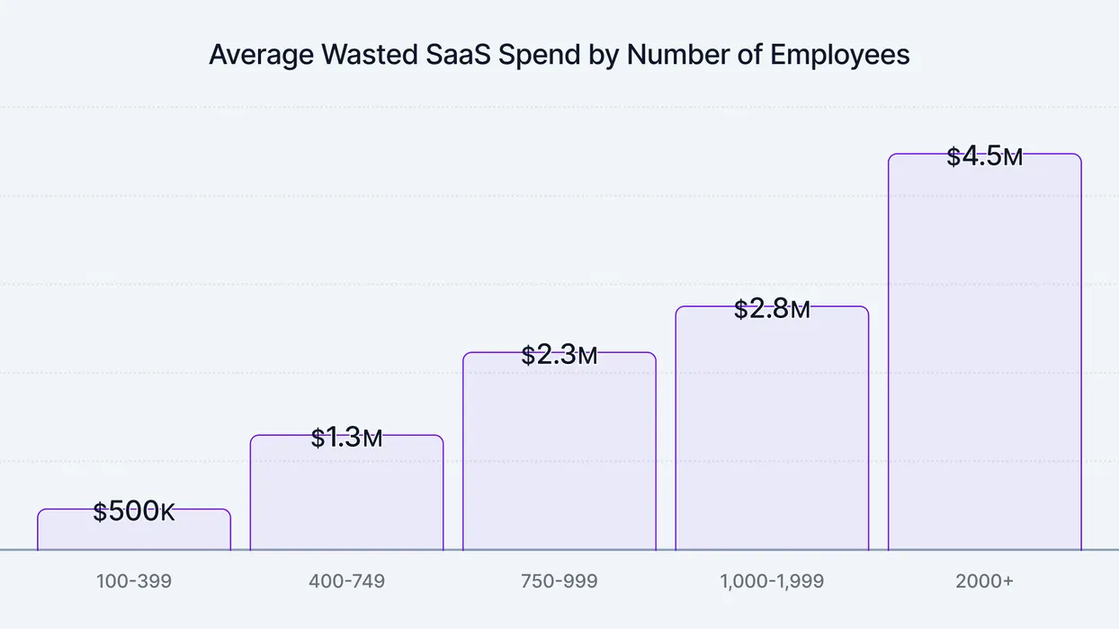 SaaS Wastage