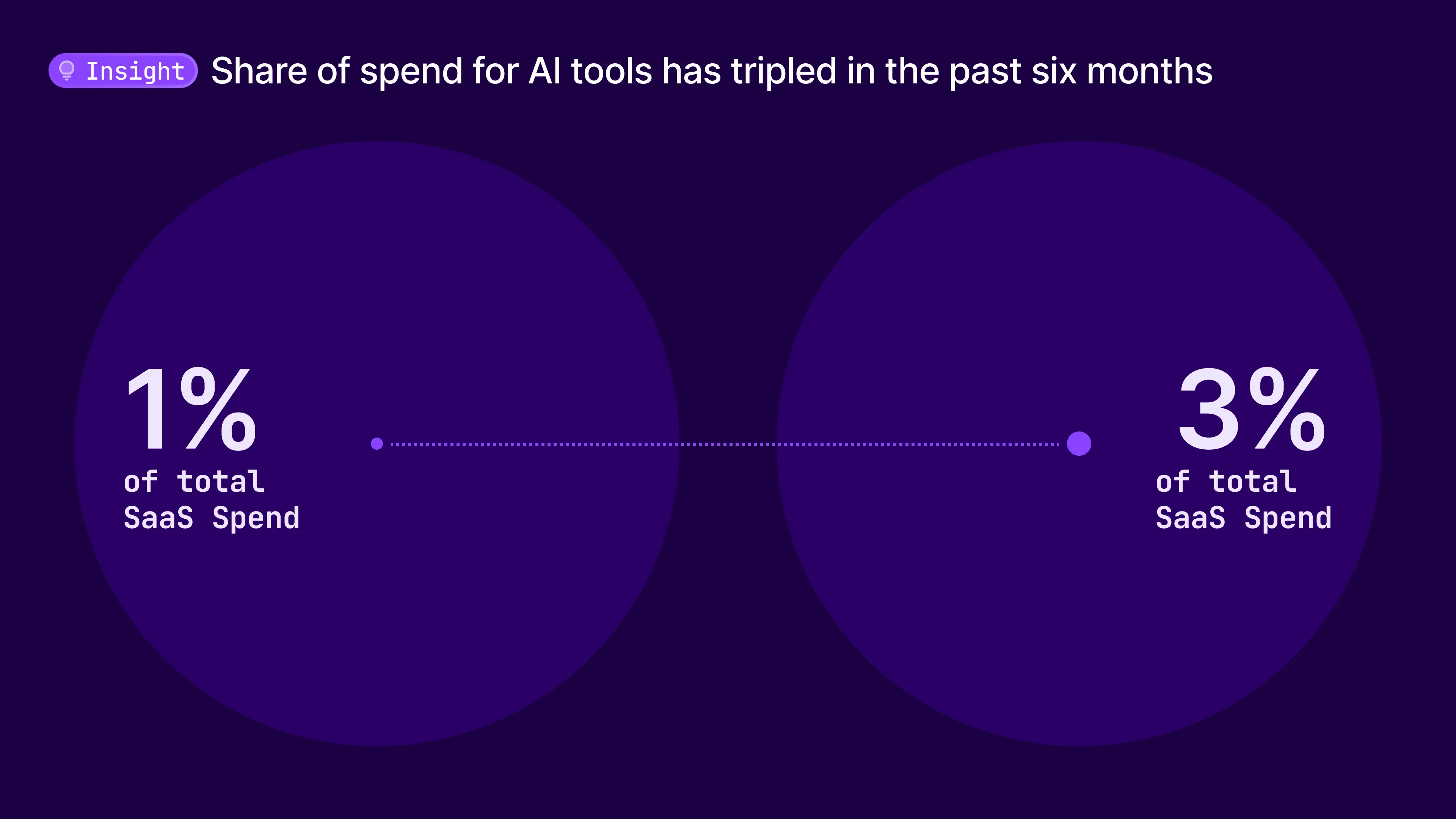 AI share of spend
