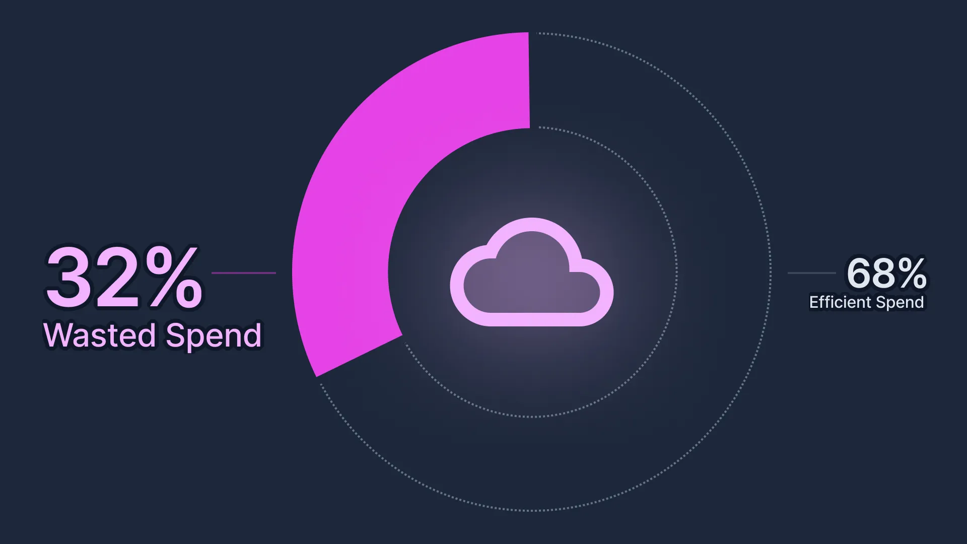Cloud Cost Management