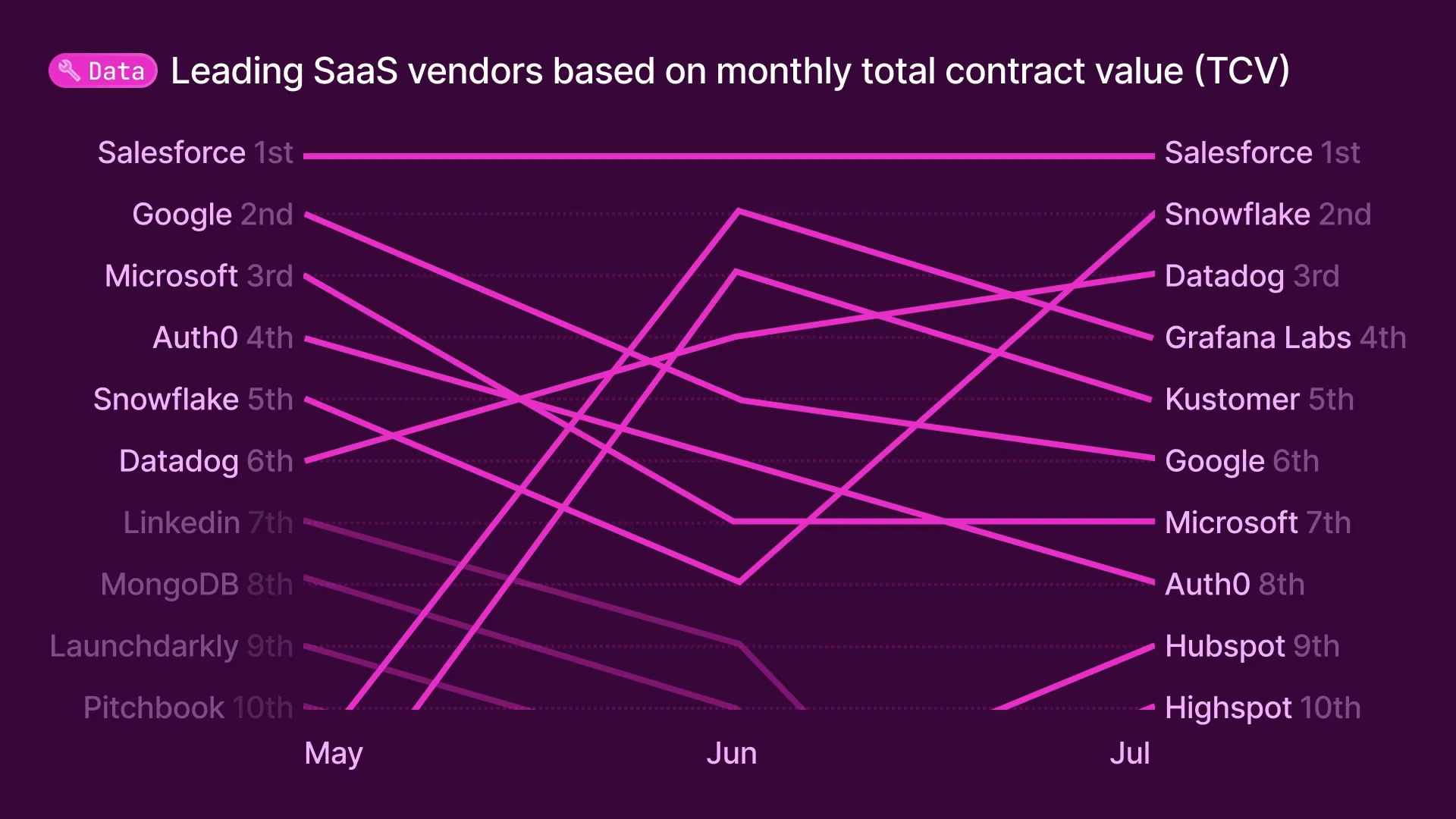 Trending SaaS vendors
