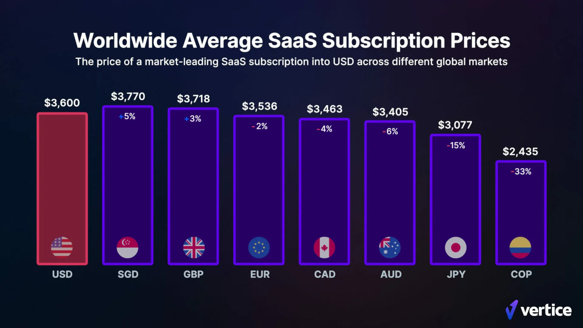 Foreign currency SaaS payments