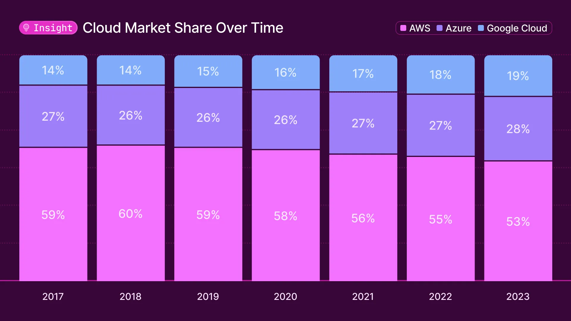 Cloud market share