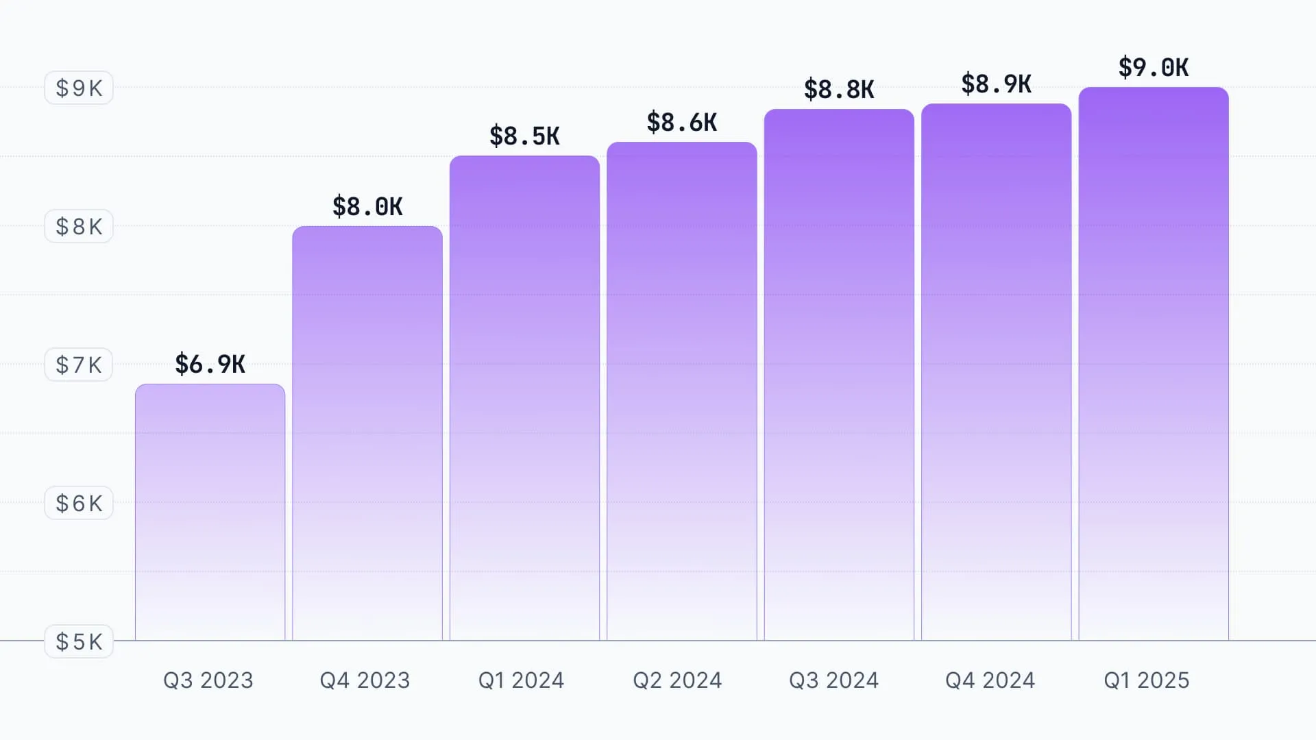 Annual SaaS spend per employee is continuously rising