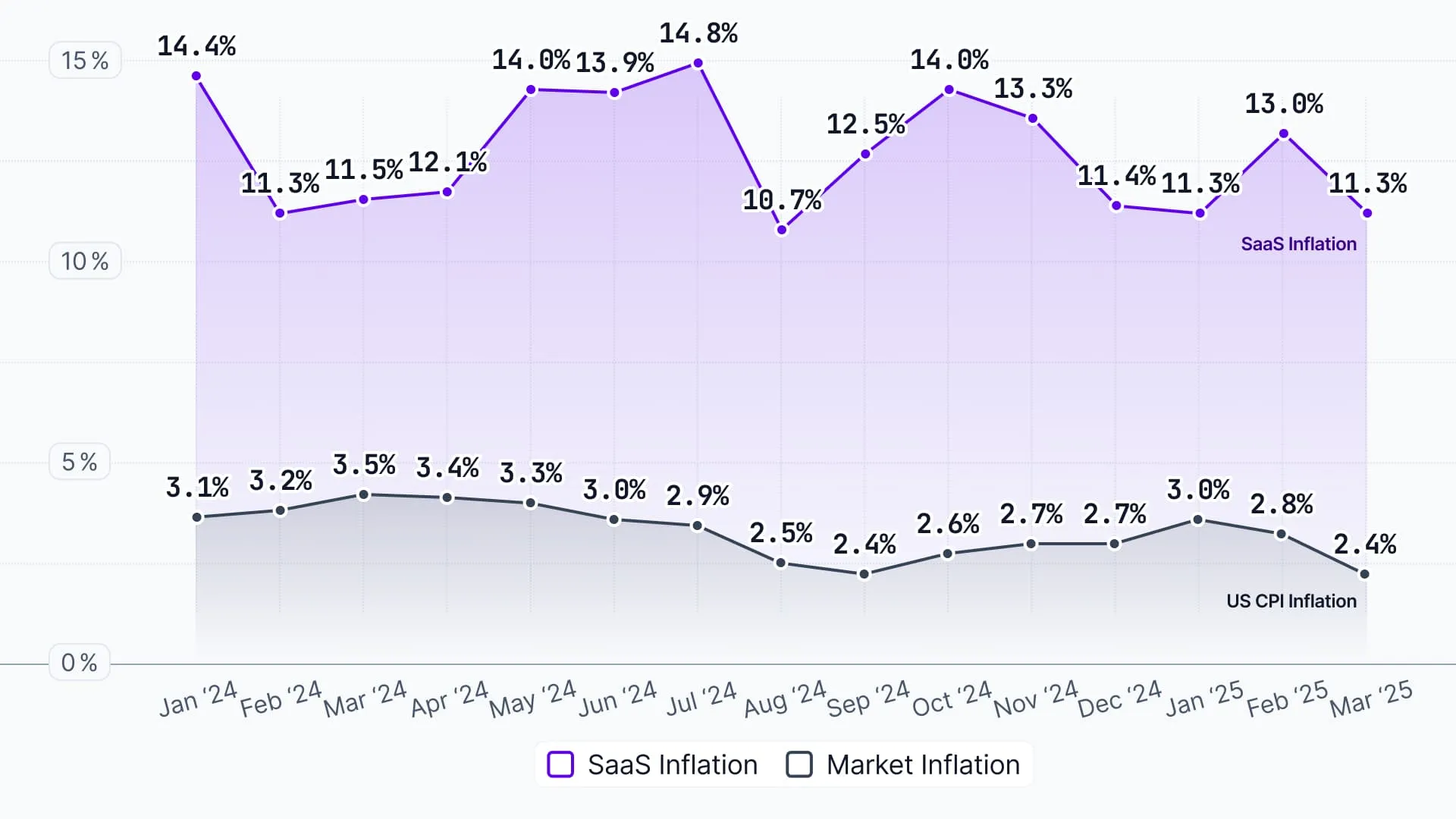 The elephant in the room - why SaaS inflation matters