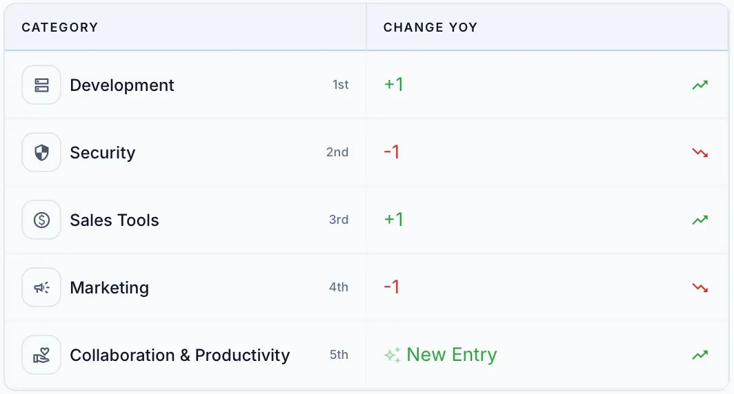 Categories most susceptible to SaaS duplication