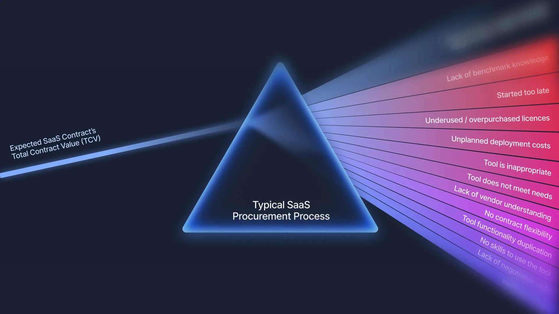12 SaaS procurement oversights that shatter Total Contract Value 