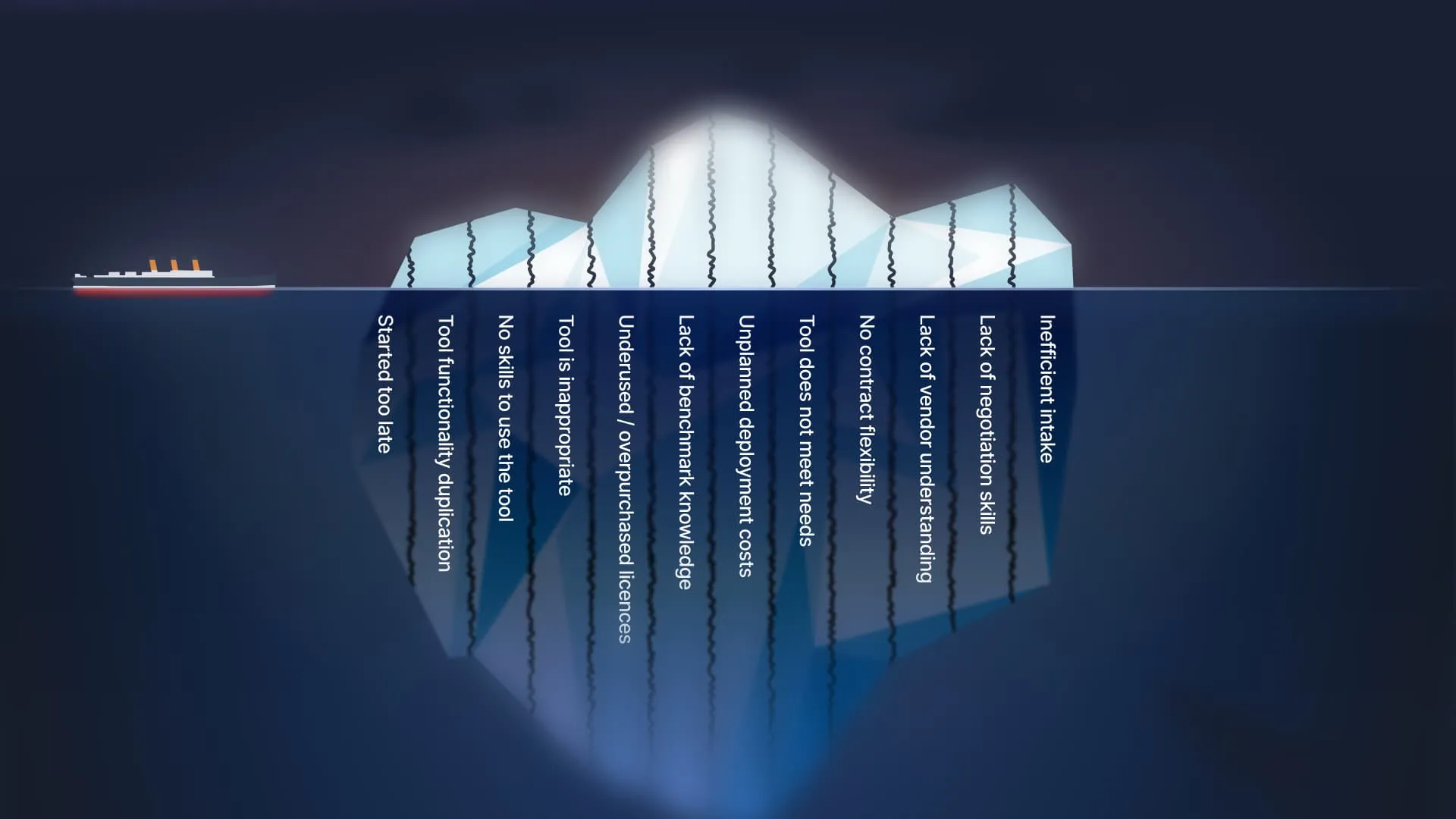 The 12 SaaS procurement oversights - and their true vs assumed threat to TCV