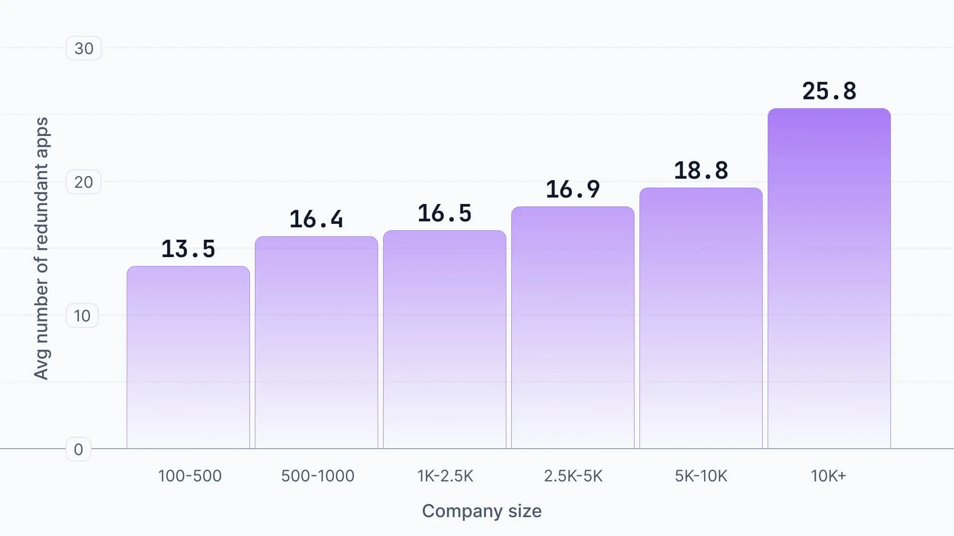 Get software waste benchmarks