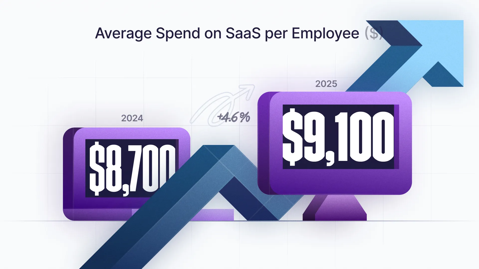 Spend on software has grown 27% over the past 12 months alone.