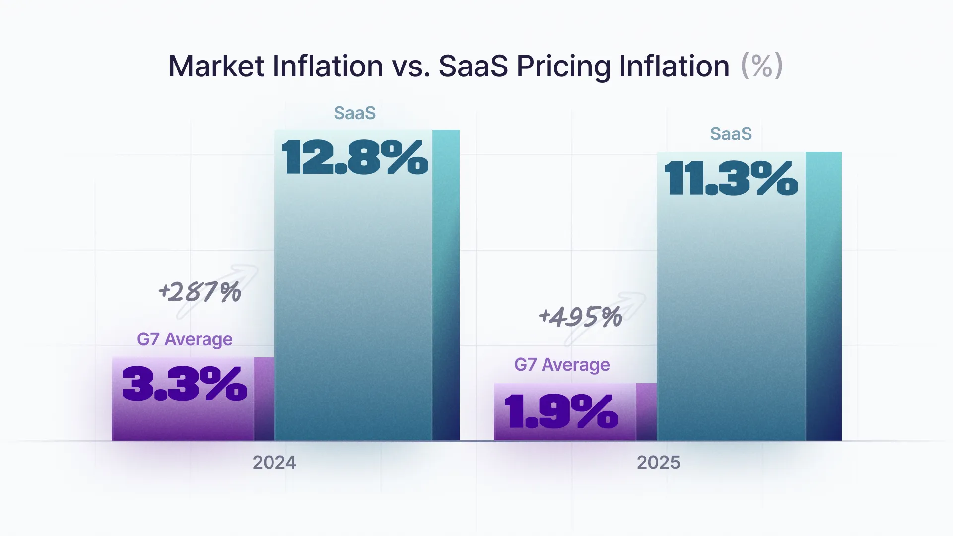 The SaaS inflation rate is at it's highest point ever.