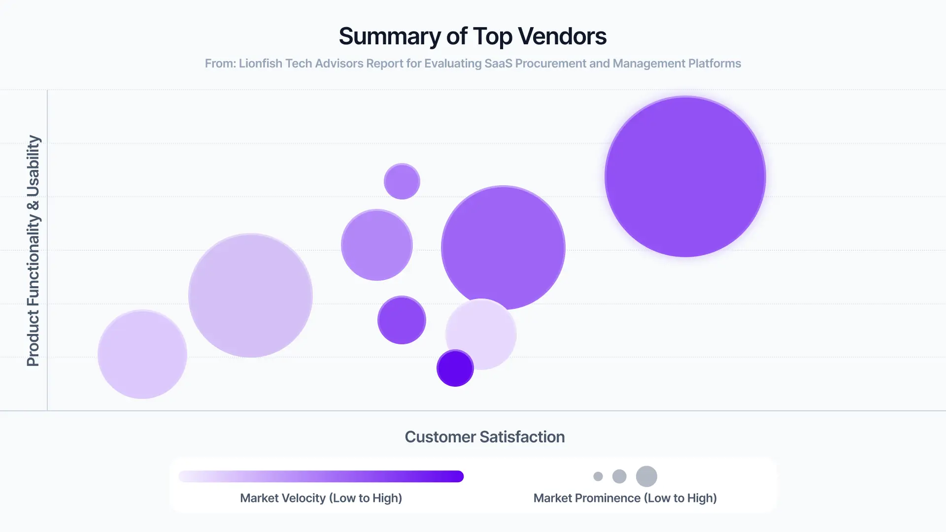 Who leads the SaaS procurement software market?