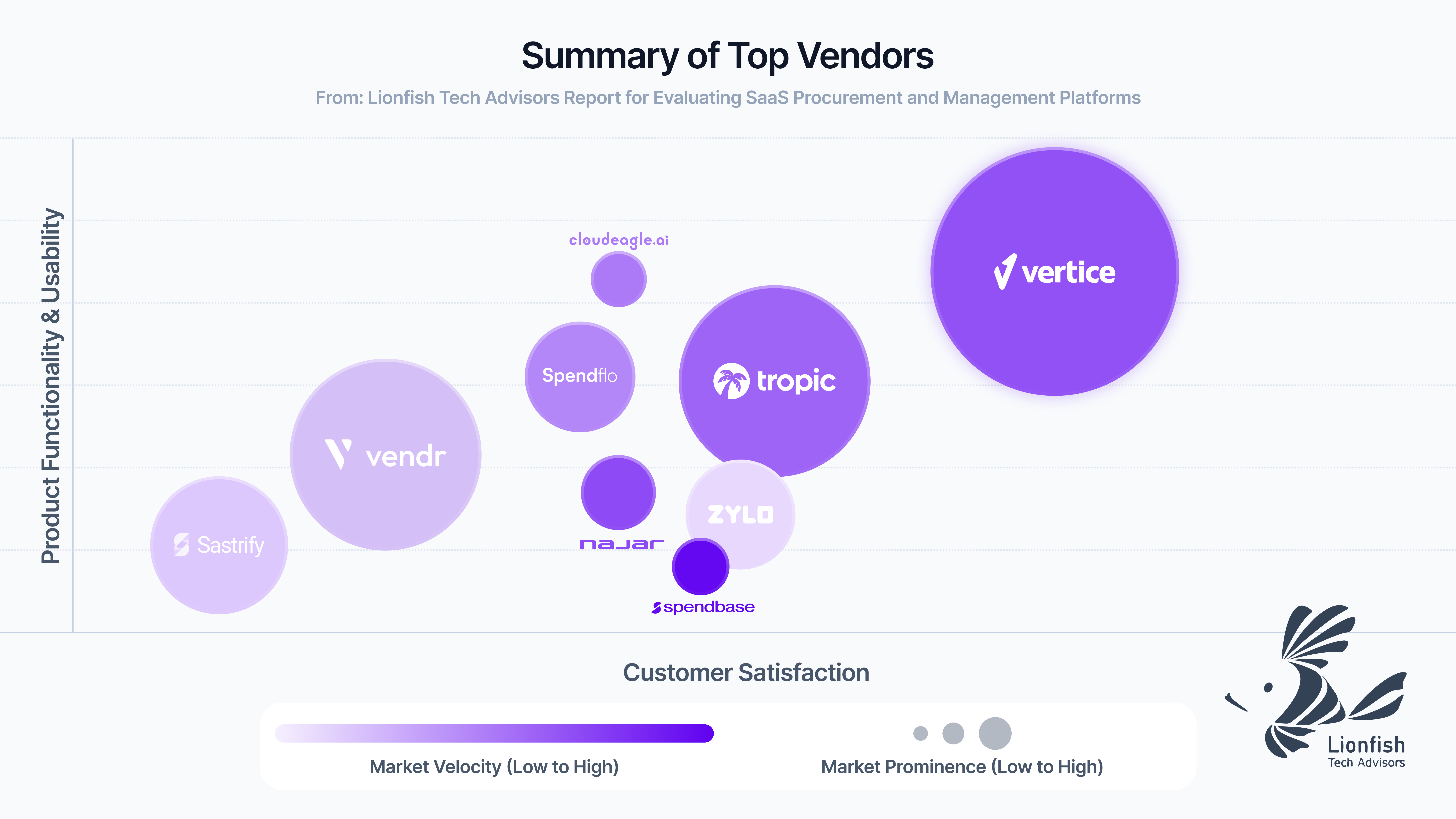 A list of the nine leading providers in the market, as featured in the 2025 Lionfish Report for Evaluating SaaS Procurement and Management Platforms.