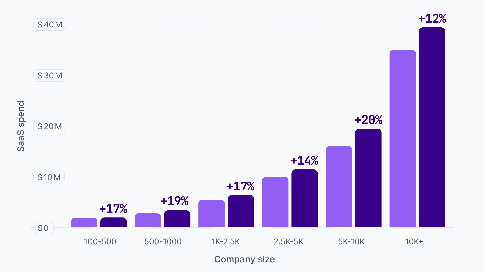 SaaS spend and potential savings
