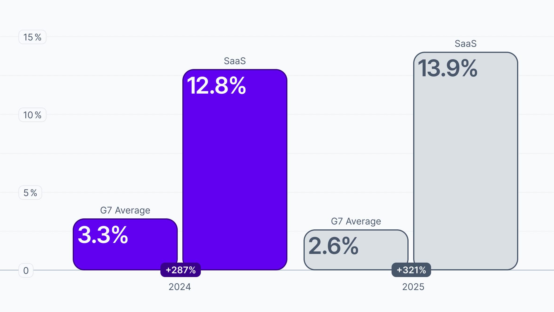 The SaaS inflation rate is at it's highest point ever.