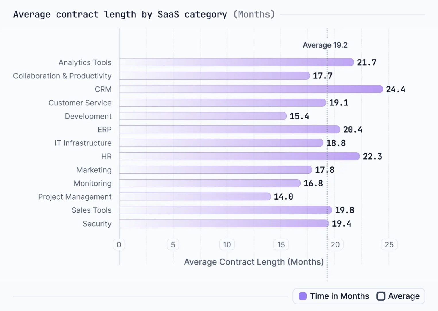Average SaaS contract length