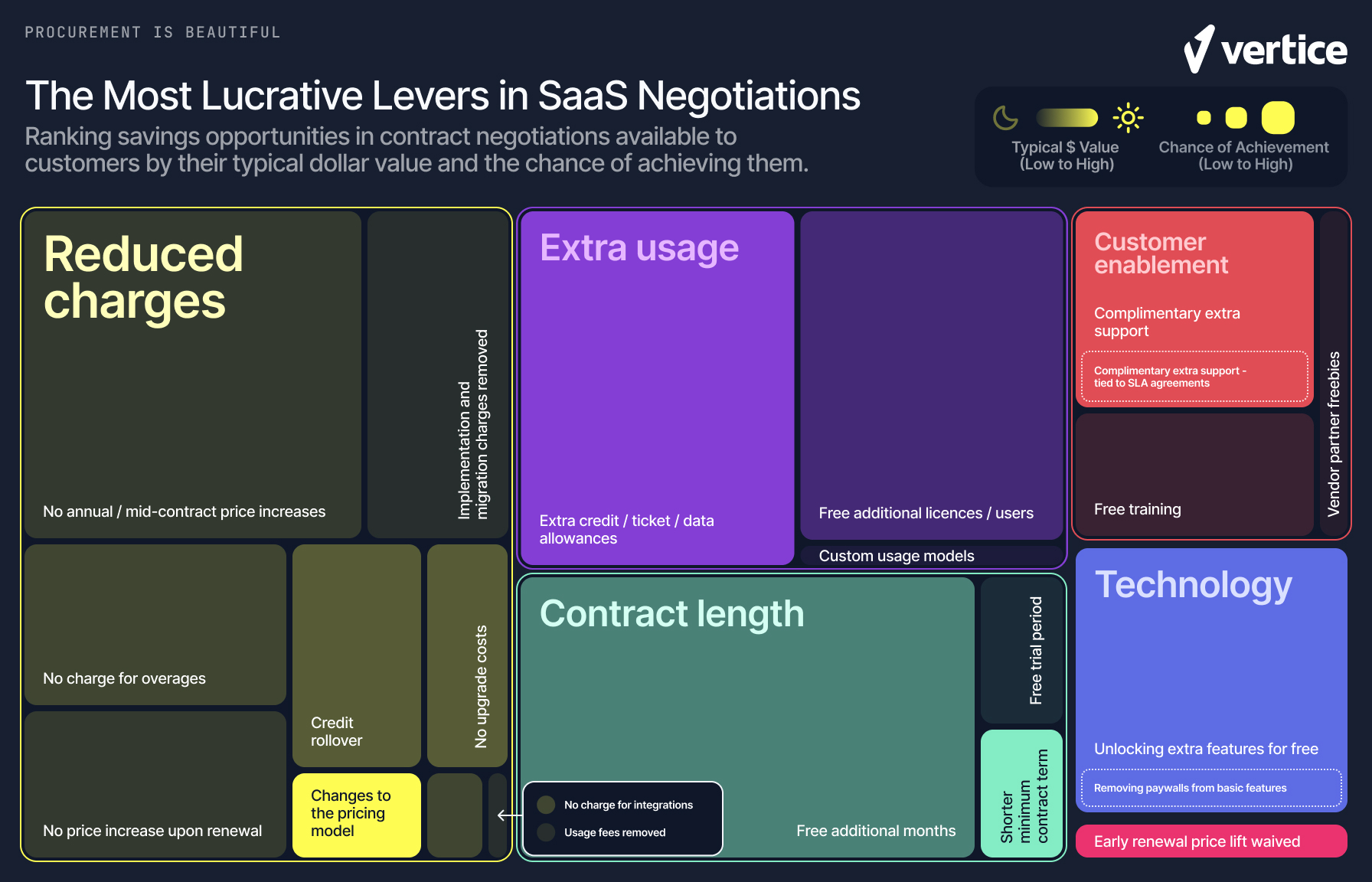 The Untapped Power of Negotiation Levers in Procurement