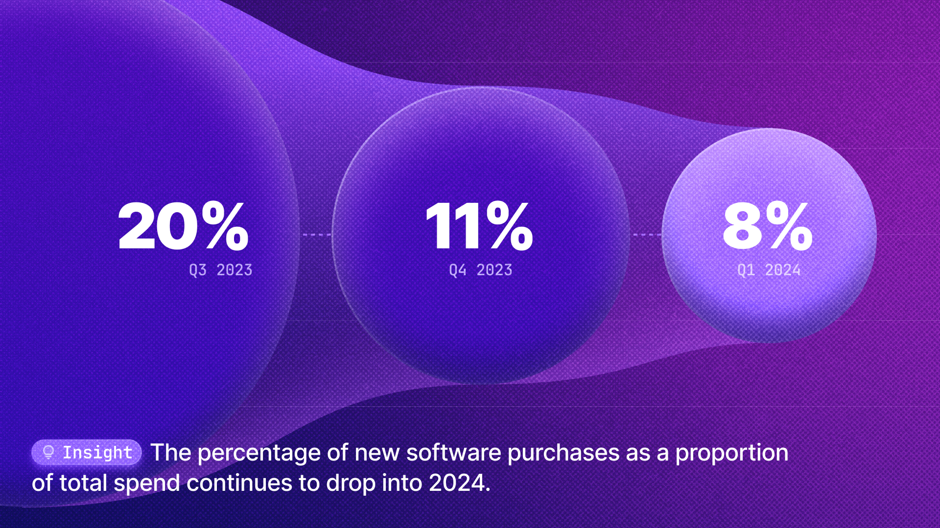 Share of SaaS spend for new purchases