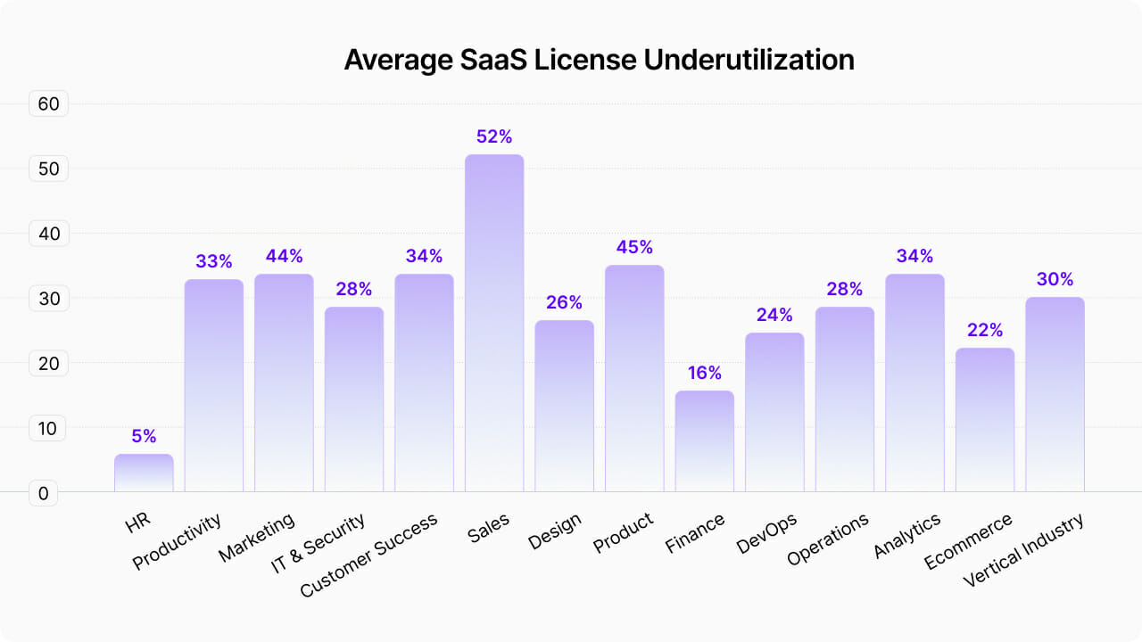 SaaS Utilization