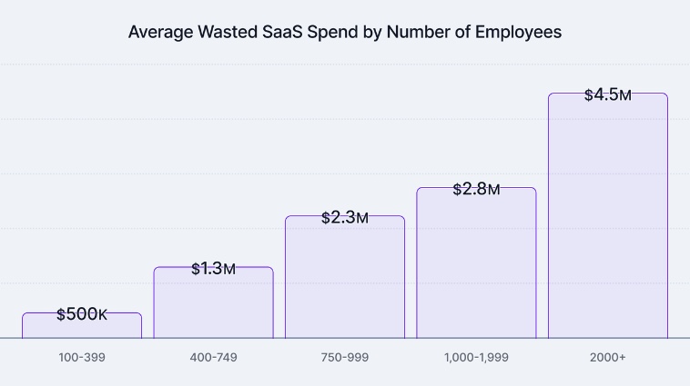 Wasted SaaS spend by headcount