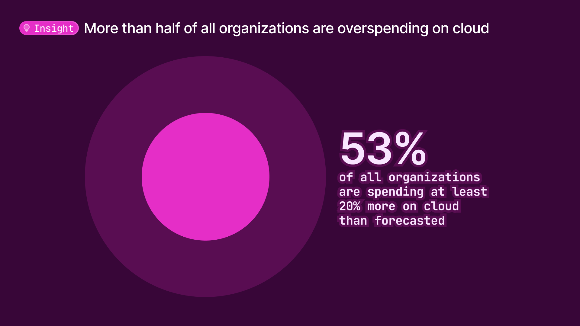 Overspending on cloud
