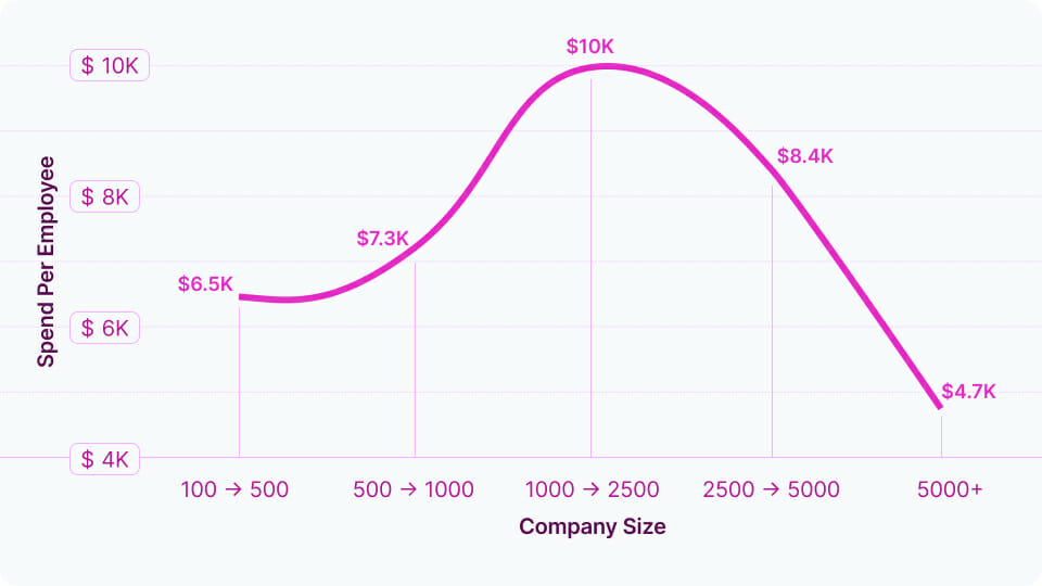 SaaS spend per employee