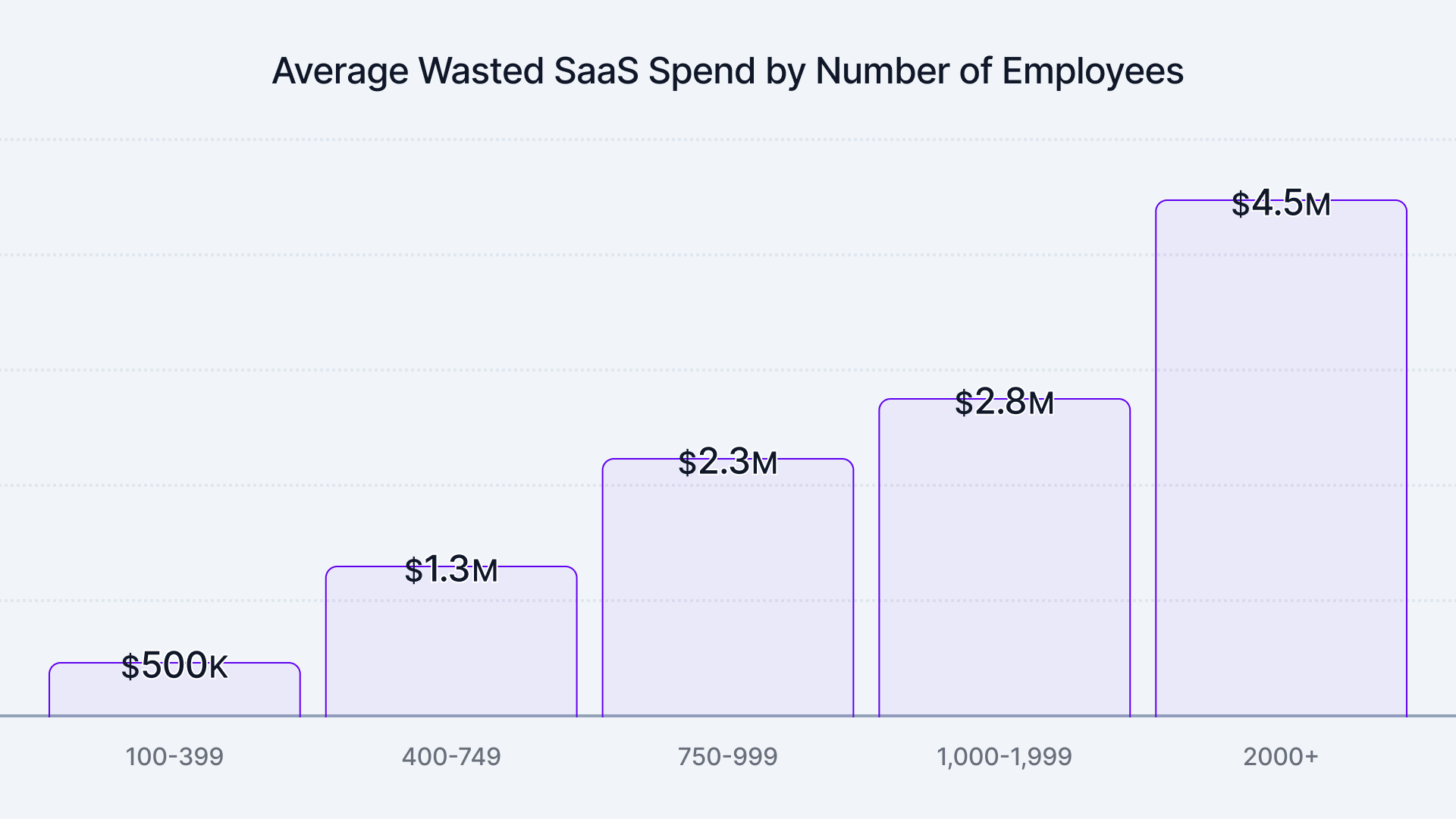 SaaS License Management wasted spend