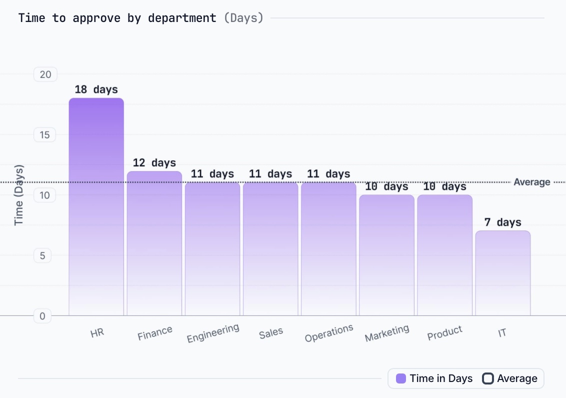 Procurement orchestration approval times by department