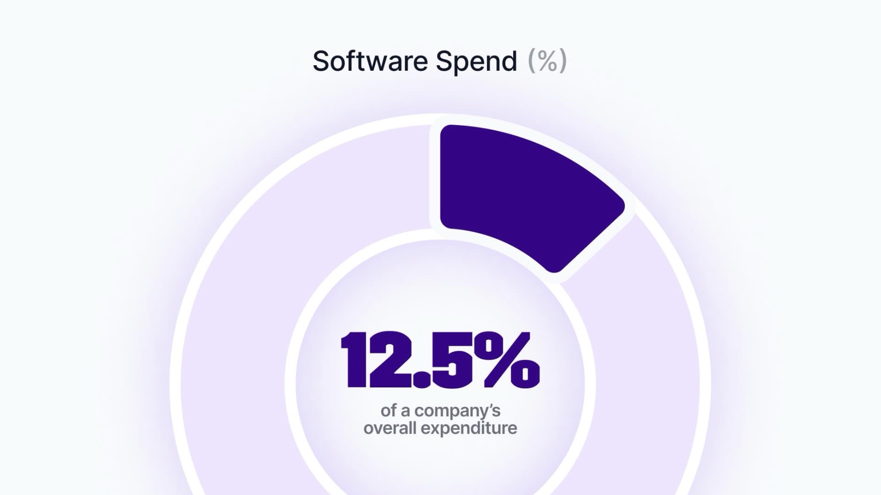 Software spend as a percentage of total expenditure