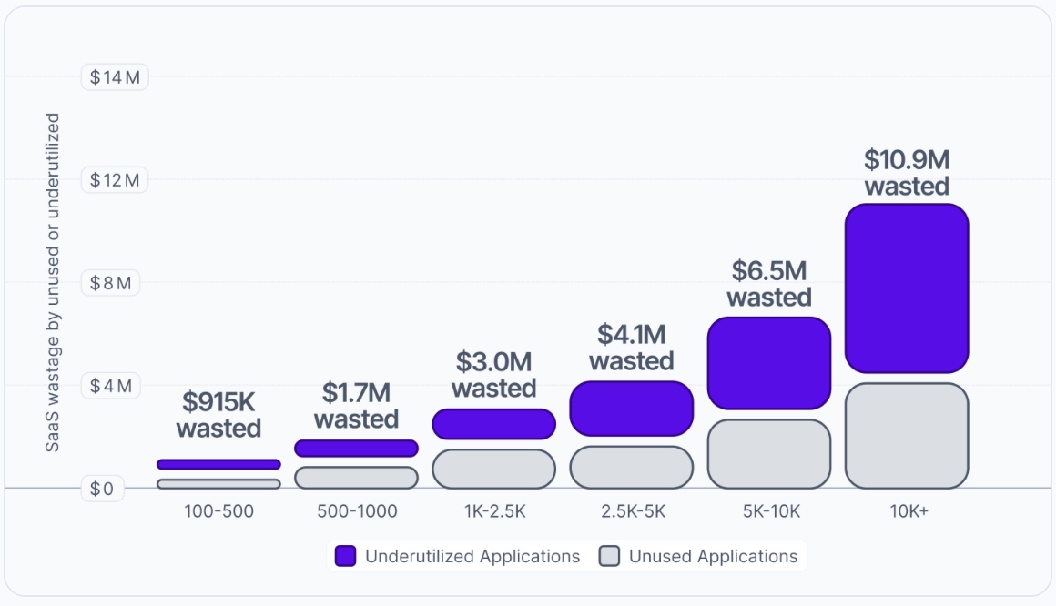 Wasted Software Spend 2026