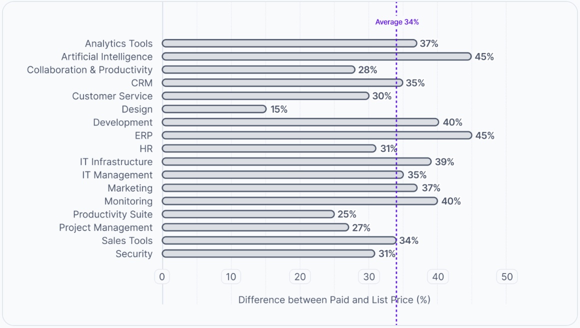 Average SaaS discount potential