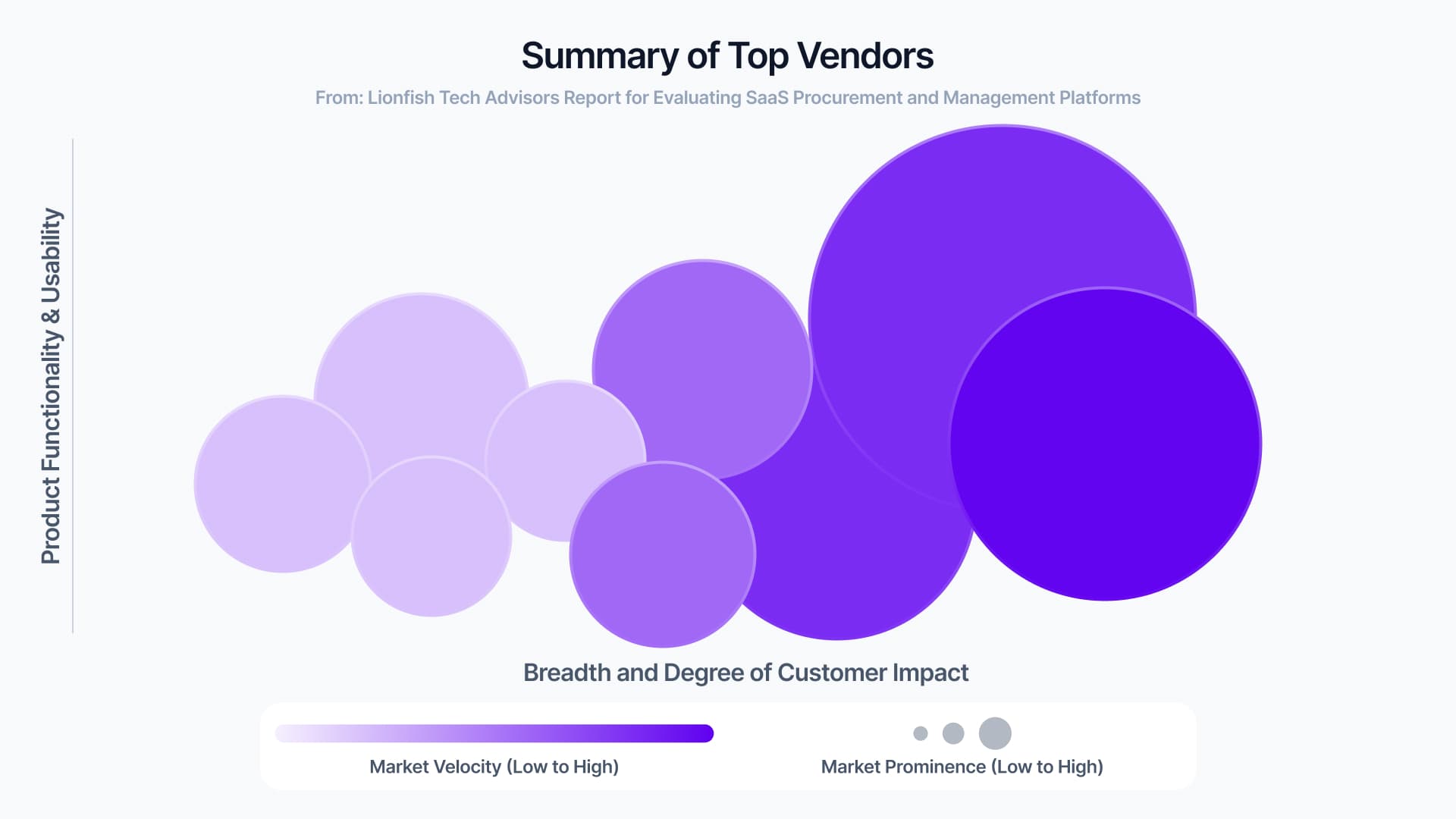 The evolution of intake-to-procure