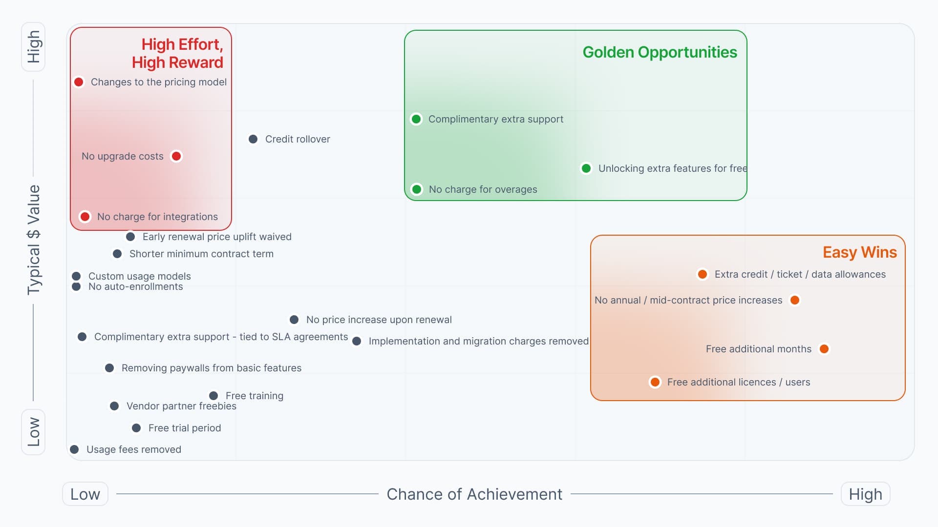 The "Easy Wins", the "High Effort" concessions with big rewards, and the "Golden Opportunities".