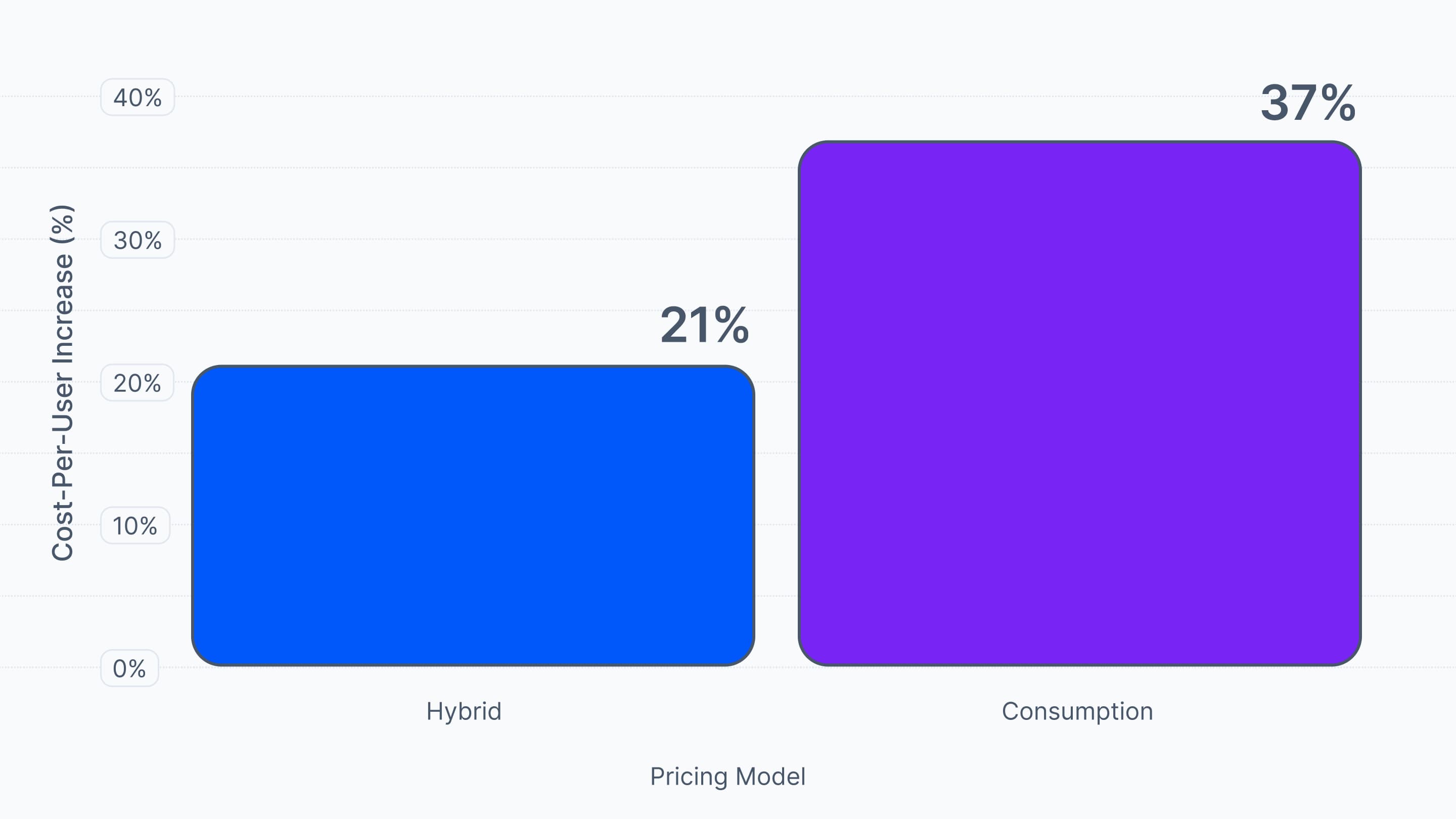 You're not paying per-user, but the cost per-user is going up